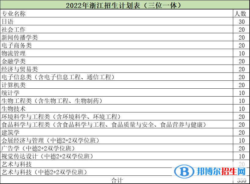 浙江萬里學(xué)院開設(shè)哪些專業(yè)，浙江萬里學(xué)院招生專業(yè)名單匯總-2023參考