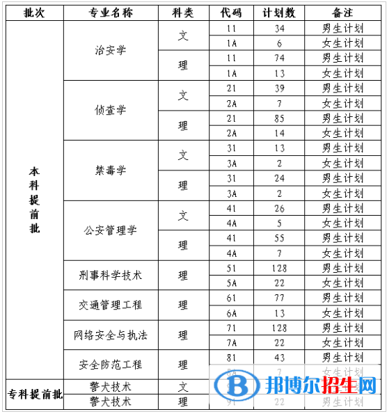 四川警察學(xué)院開(kāi)設(shè)哪些專業(yè)，四川警察學(xué)院招生專業(yè)名單匯總-2023參考