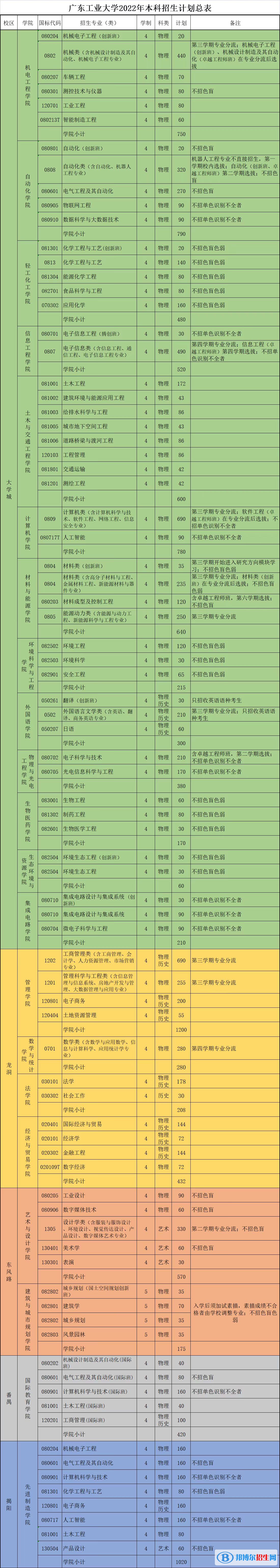 廣東工業(yè)大學(xué)開設(shè)哪些專業(yè)，廣東工業(yè)大學(xué)招生專業(yè)名單匯總-2023參考
