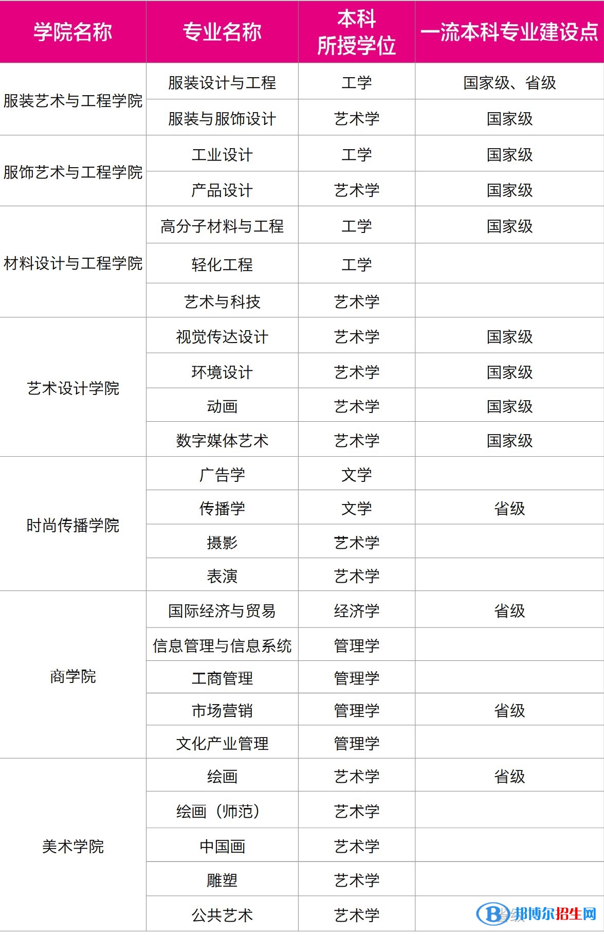 北京服裝學(xué)院開設(shè)哪些專業(yè)，北京服裝學(xué)院招生專業(yè)名單匯總-2023參考