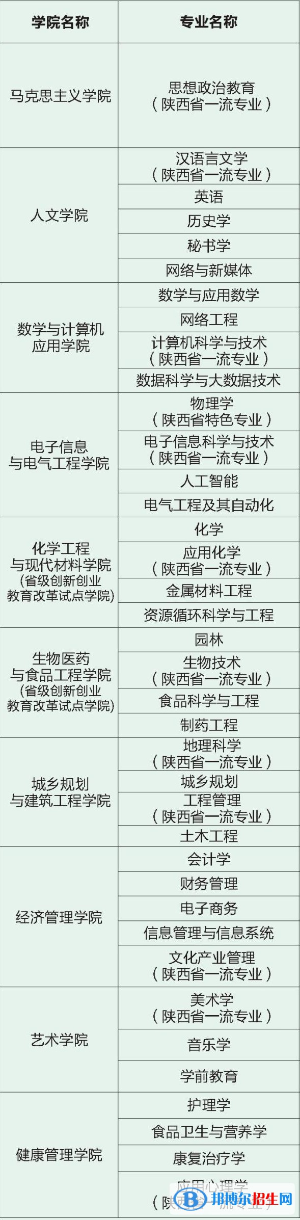 商洛學(xué)院開(kāi)設(shè)哪些專(zhuān)業(yè)，商洛學(xué)院招生專(zhuān)業(yè)名單匯總-2023參考