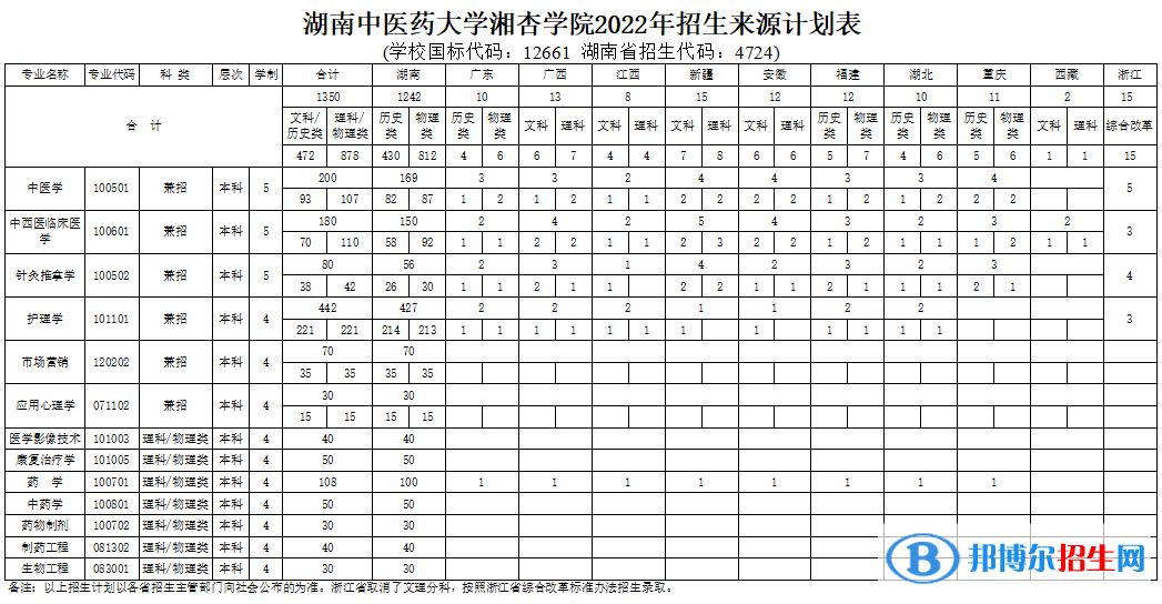 湖南中醫(yī)藥大學(xué)湘杏學(xué)院開設(shè)哪些專業(yè)，湖南中醫(yī)藥大學(xué)湘杏學(xué)院招生專業(yè)名單匯總-2023參考