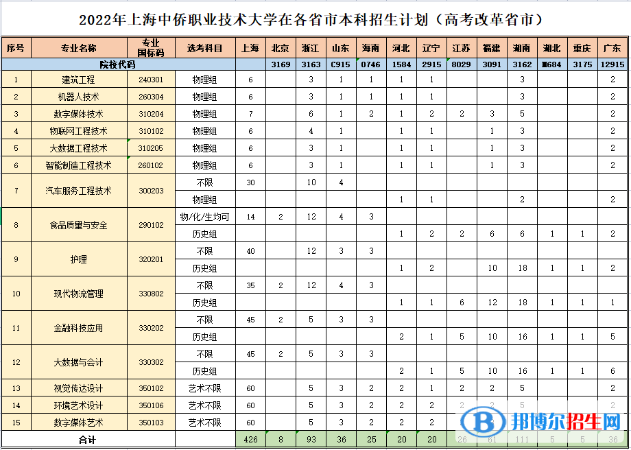 上海中僑職業(yè)技術(shù)大學(xué)開設(shè)哪些專業(yè)，上海中僑職業(yè)技術(shù)大學(xué)招生專業(yè)名單匯總-2023參考