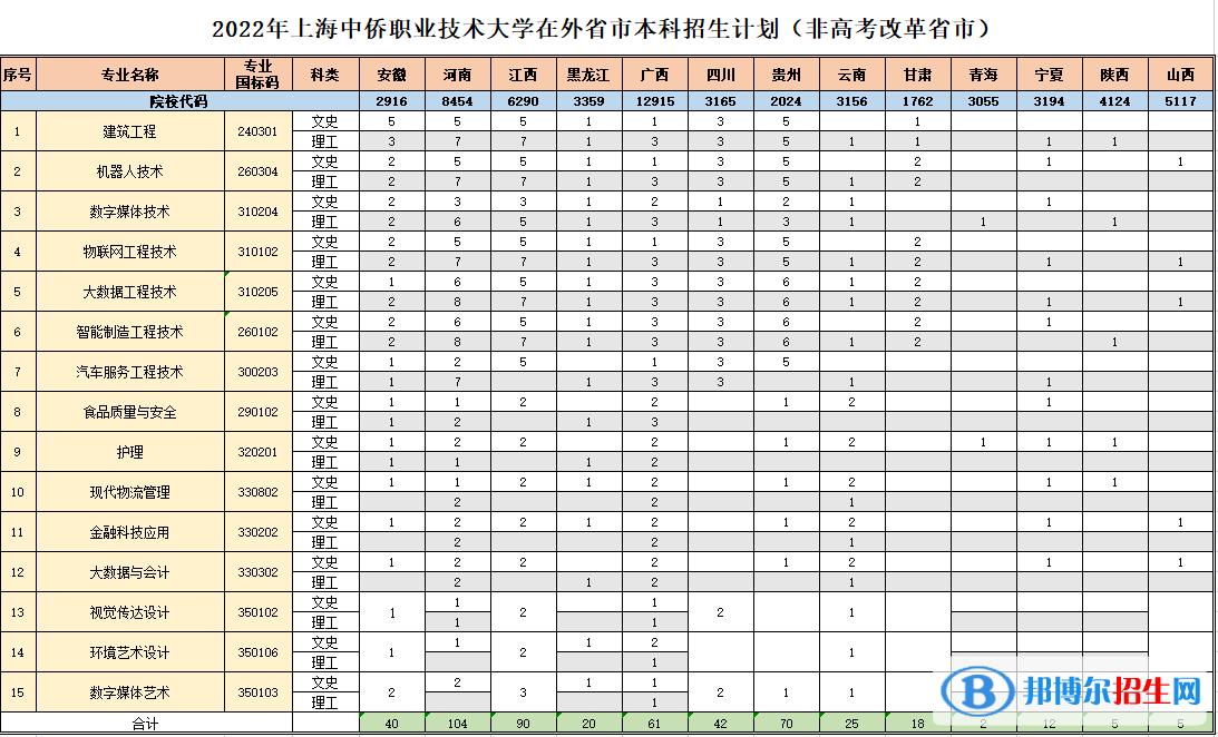 上海中僑職業(yè)技術(shù)大學(xué)開設(shè)哪些專業(yè)，上海中僑職業(yè)技術(shù)大學(xué)招生專業(yè)名單匯總-2023參考