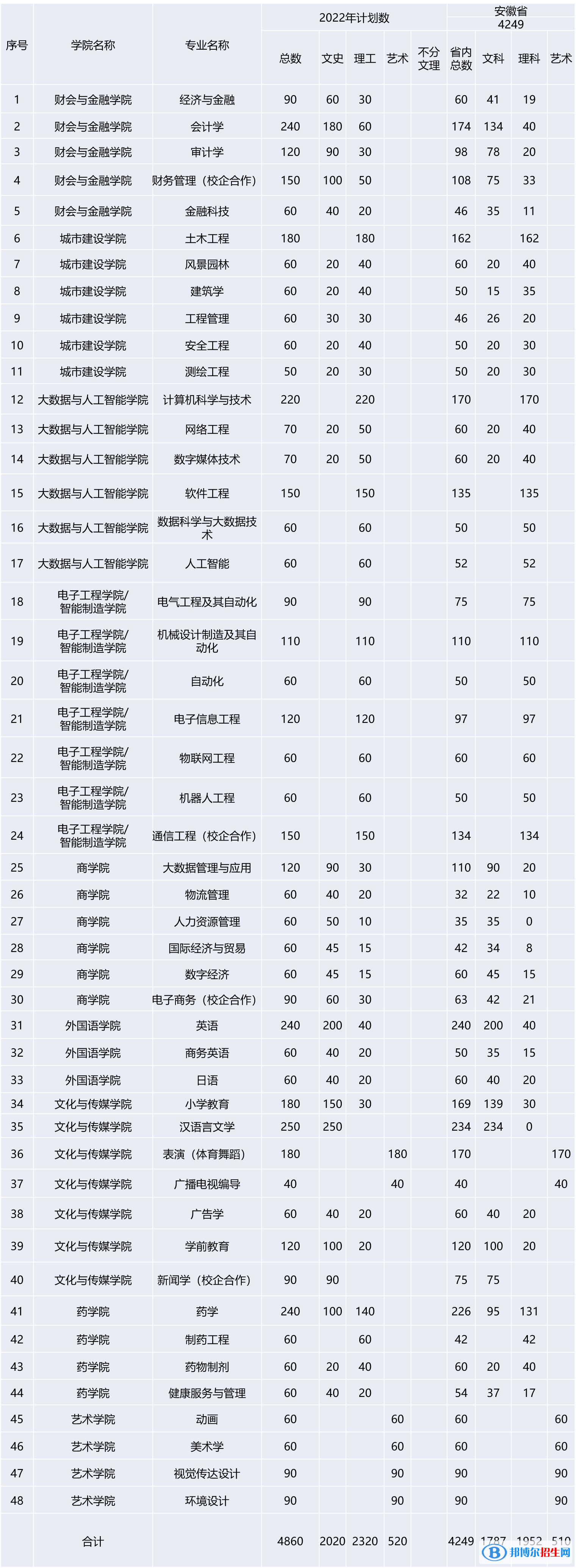 安徽新華學(xué)院開設(shè)哪些專業(yè)，安徽新華學(xué)院招生專業(yè)名單匯總-2023參考