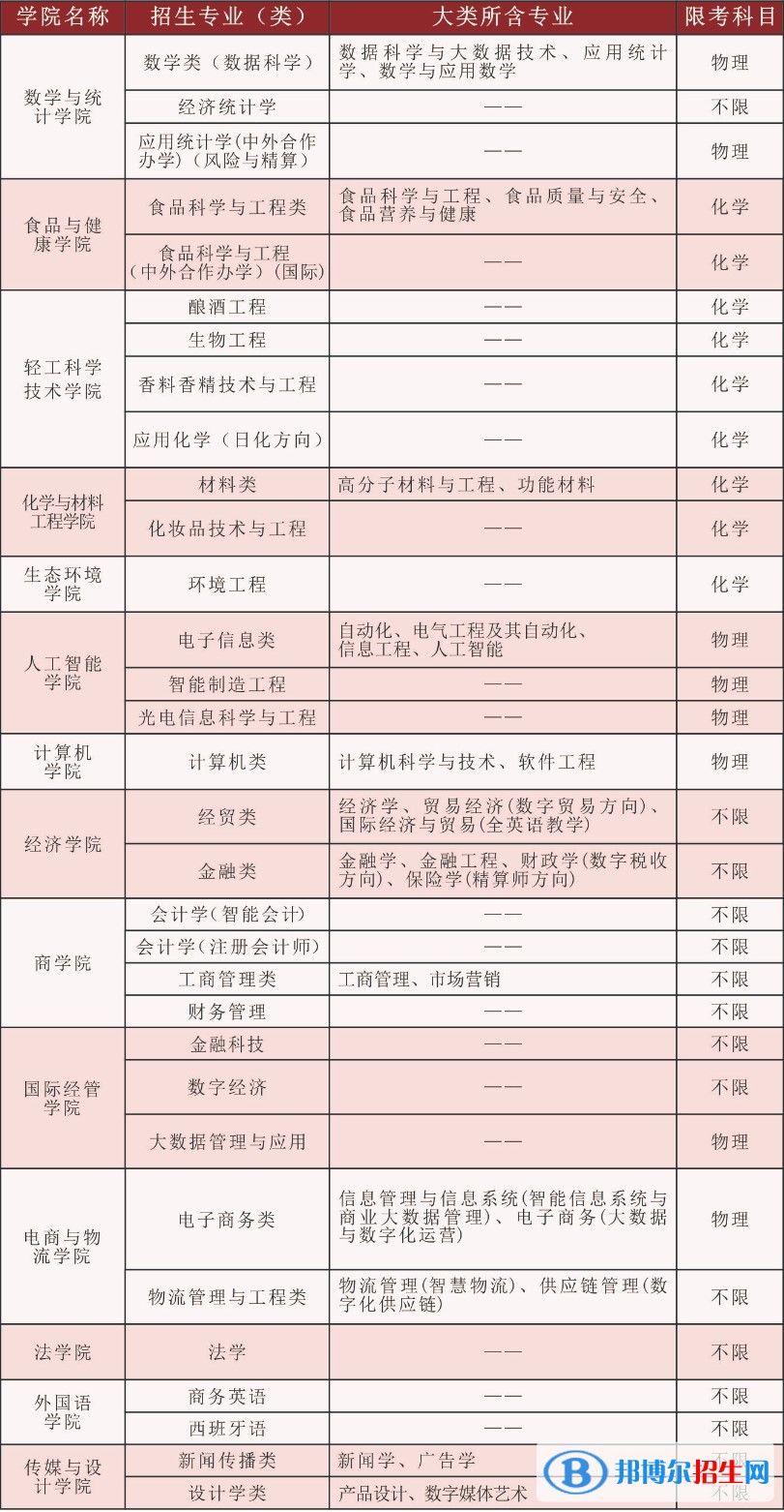 北京工商大學(xué)開(kāi)設(shè)哪些專業(yè)，北京工商大學(xué)招生專業(yè)名單匯總-2023參考