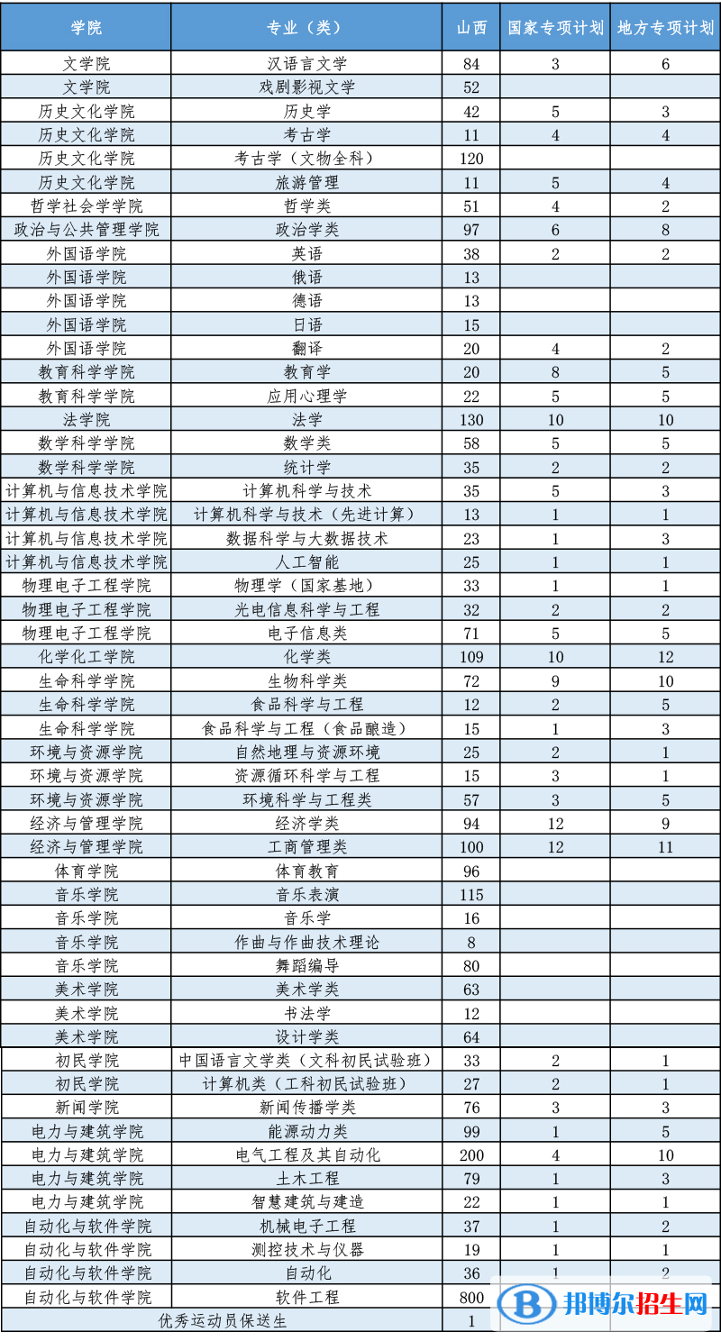 山西大學(xué)開設(shè)哪些專業(yè)，山西大學(xué)招生專業(yè)名單匯總-2023參考