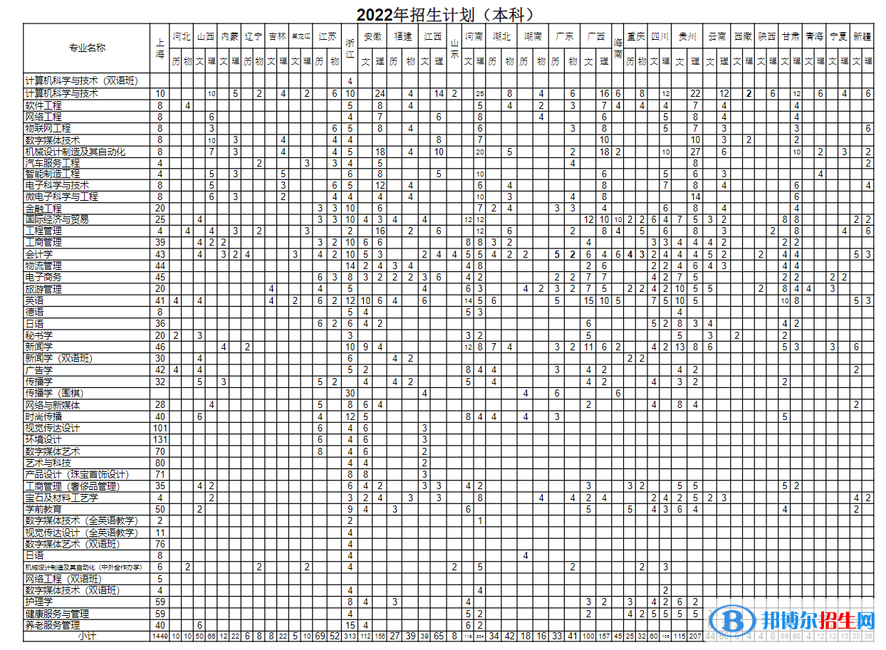 上海建橋?qū)W院開設(shè)哪些專業(yè)，上海建橋?qū)W院招生專業(yè)名單匯總-2023參考