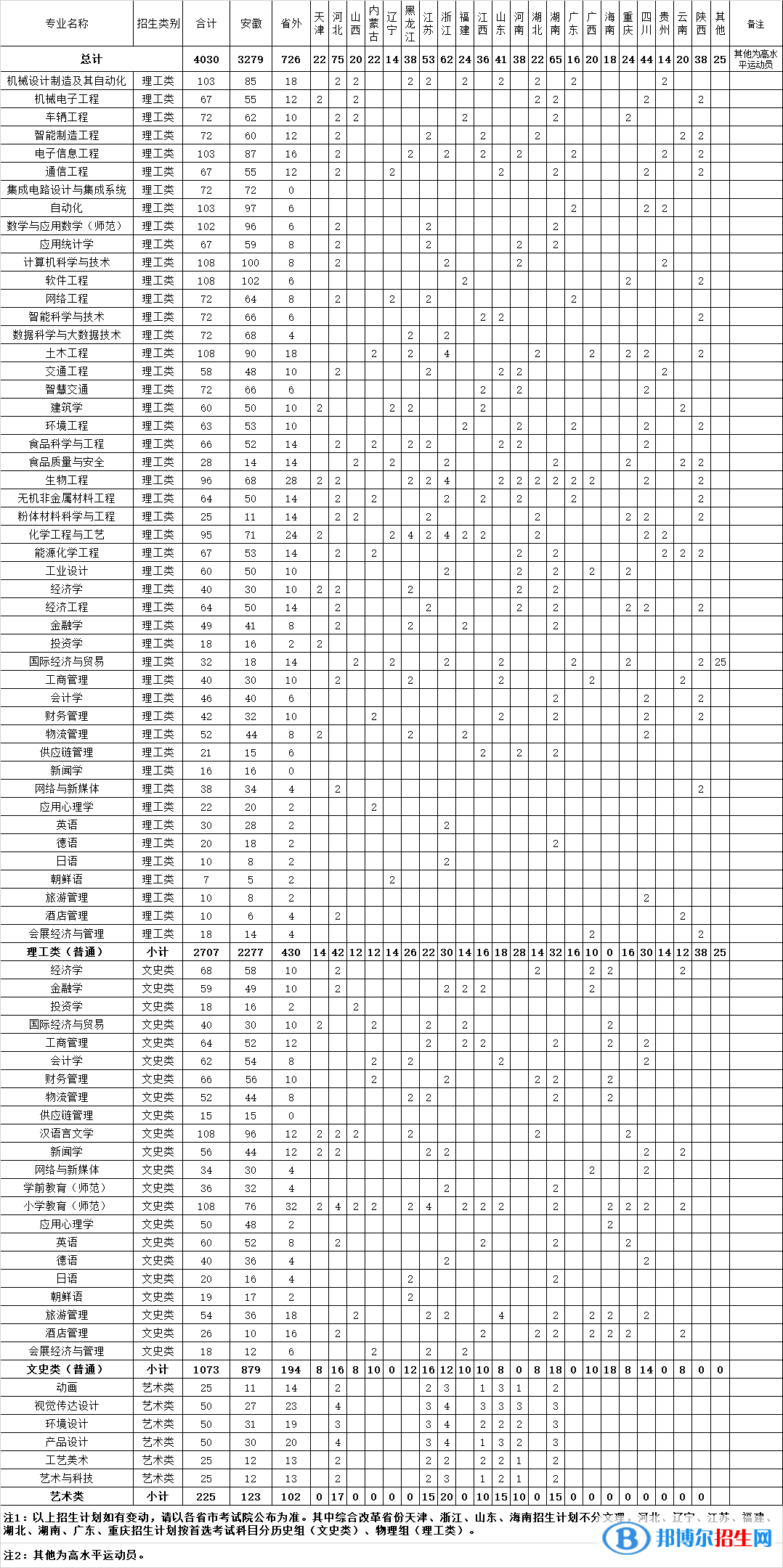 合肥學院開設(shè)哪些專業(yè)，合肥學院招生專業(yè)名單匯總-2023參考