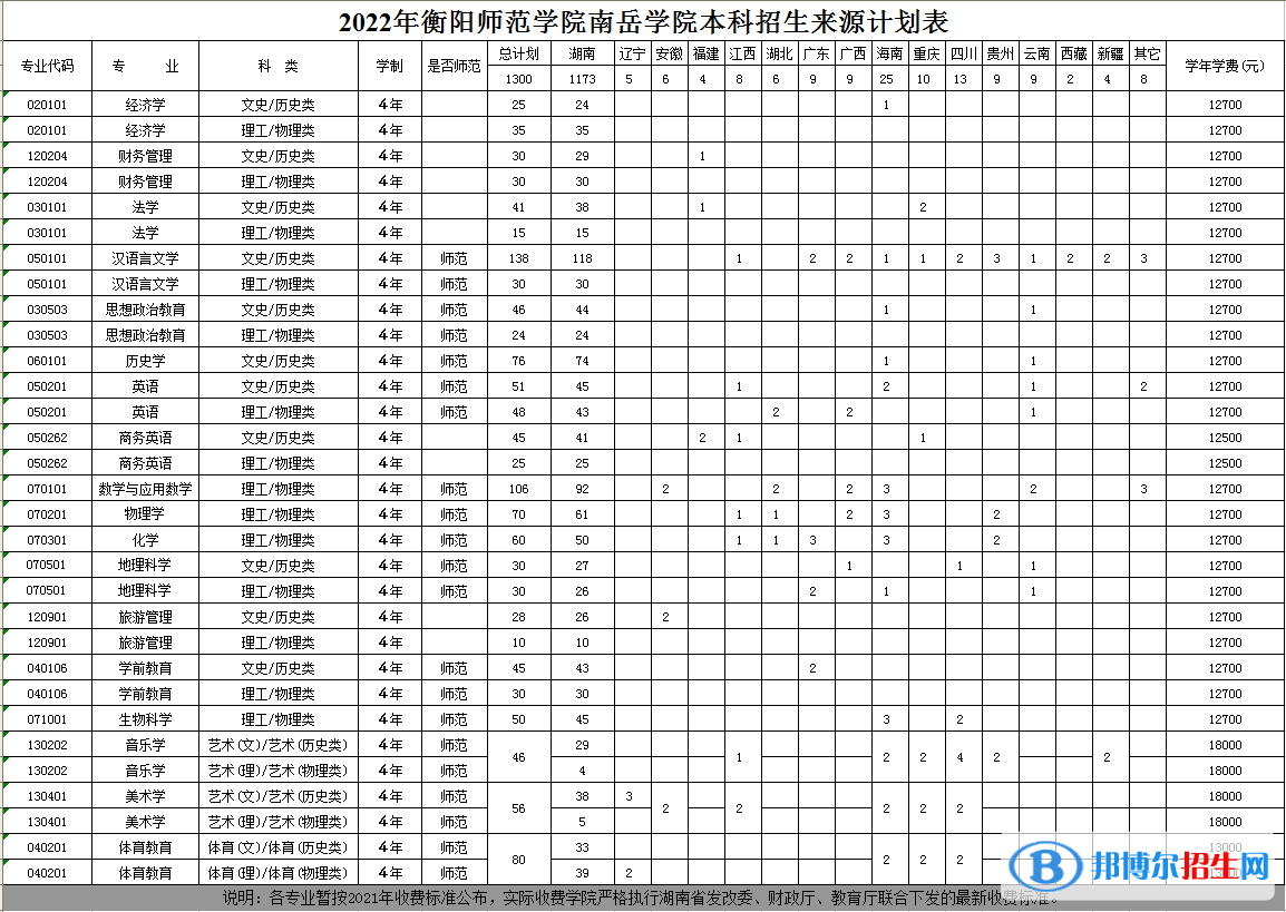 衡陽師范學(xué)院南岳學(xué)院開設(shè)哪些專業(yè)，衡陽師范學(xué)院南岳學(xué)院招生專業(yè)名單匯總-2023參考