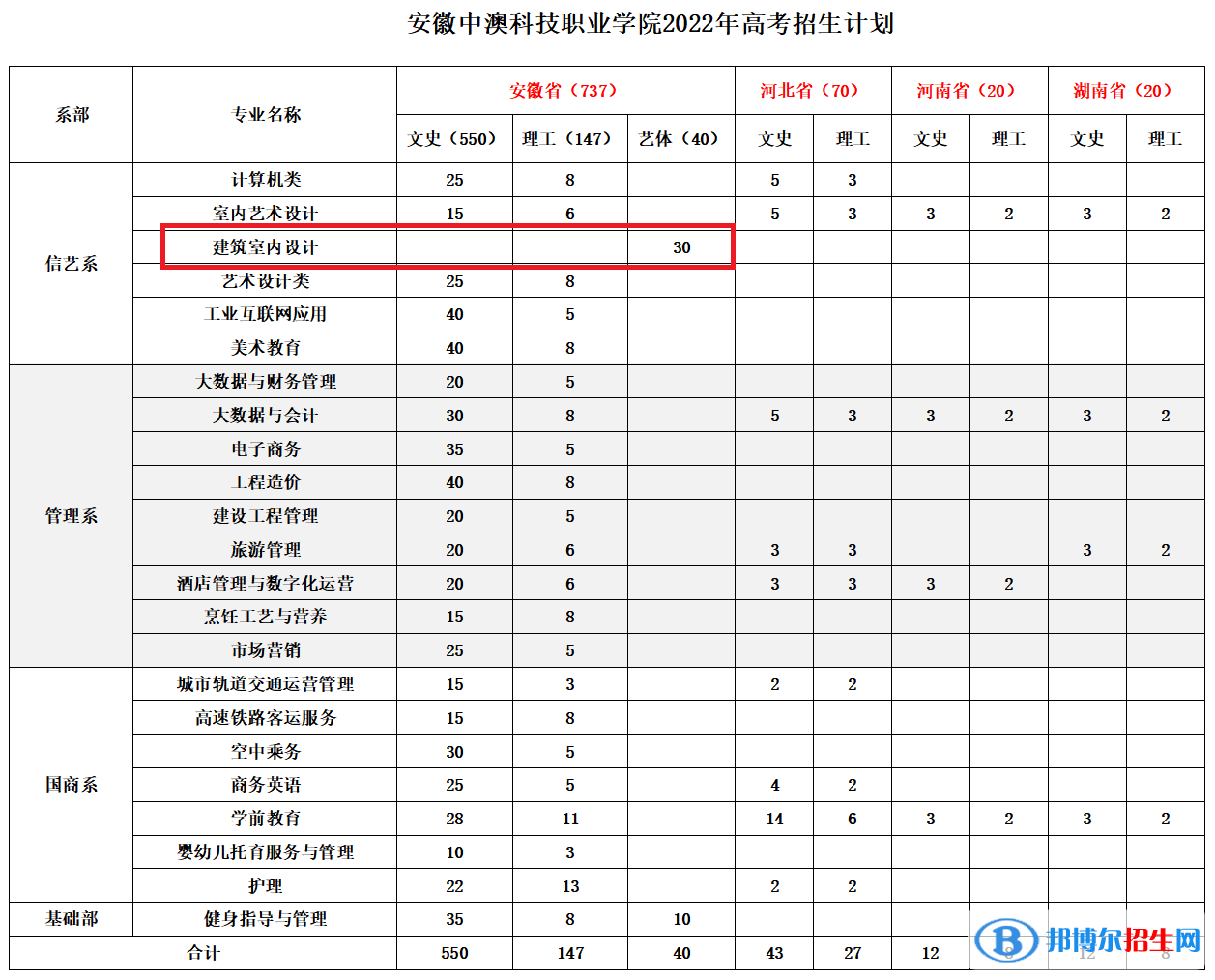 安徽中澳科技職業(yè)學院藝術類專業(yè)有哪些？