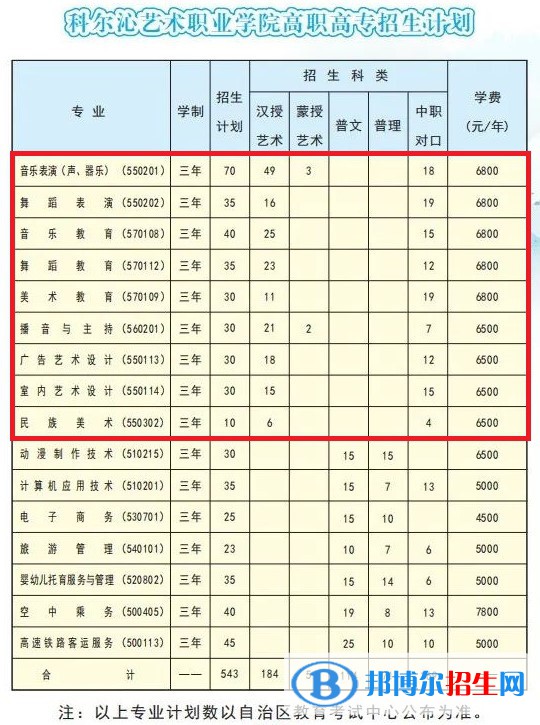 科爾沁藝術(shù)職業(yè)學(xué)院藝術(shù)類專業(yè)有哪些？