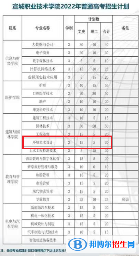 宣城職業(yè)技術學院藝術類專業(yè)有哪些？