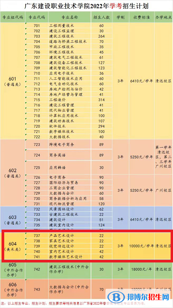 廣東建設(shè)職業(yè)技術(shù)學(xué)院藝術(shù)類專業(yè)有哪些？