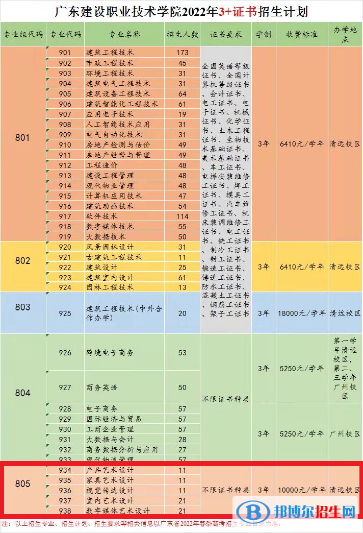 廣東建設(shè)職業(yè)技術(shù)學(xué)院藝術(shù)類專業(yè)有哪些？
