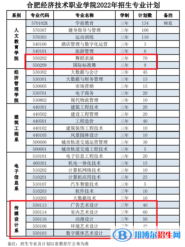 民辦合肥經(jīng)濟(jì)技術(shù)職業(yè)學(xué)院藝術(shù)類專業(yè)有哪些？