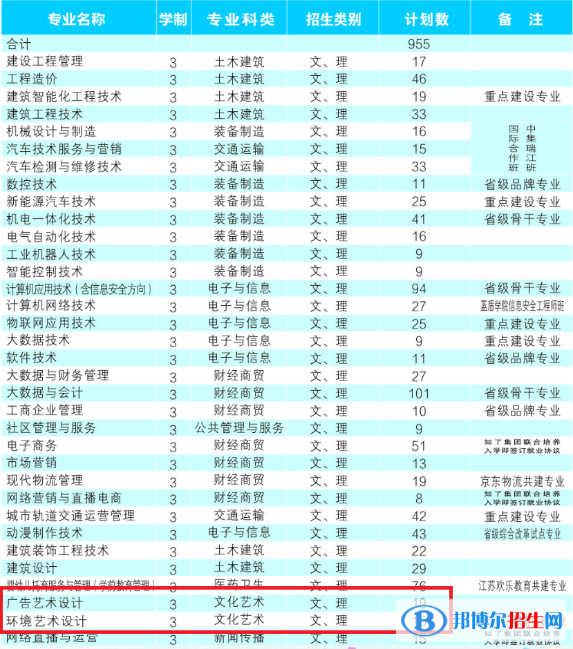 安徽工貿(mào)職業(yè)技術(shù)學(xué)院藝術(shù)類(lèi)專(zhuān)業(yè)有哪些？