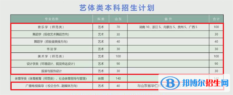 泰山學(xué)院藝術(shù)類專業(yè)有哪些？