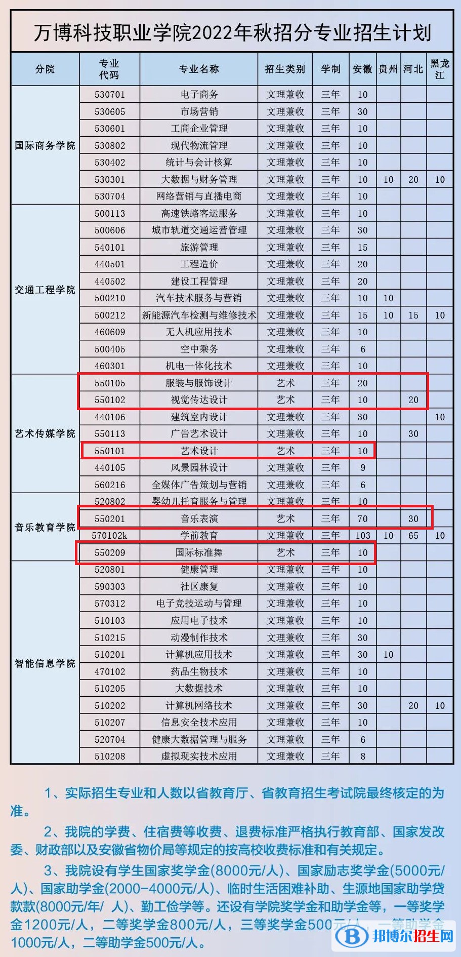 民辦萬博科技職業(yè)學(xué)院藝術(shù)類專業(yè)有哪些？