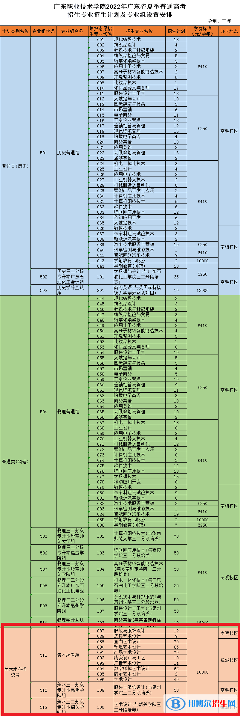 廣東職業(yè)技術(shù)學(xué)院藝術(shù)類專業(yè)有哪些？