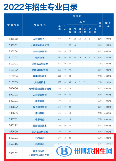 山西管理職業(yè)學院藝術類專業(yè)有哪些？