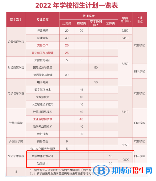 廣東行政職業(yè)學(xué)院藝術(shù)類專業(yè)有哪些？