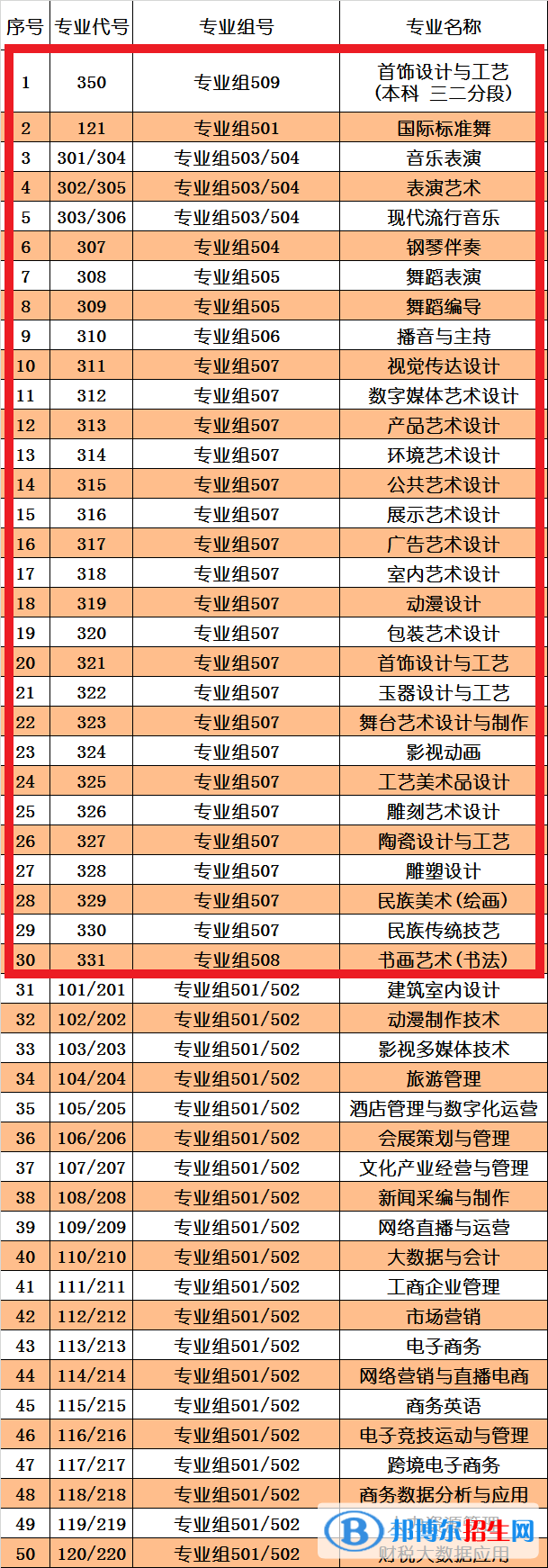 珠海藝術(shù)職業(yè)學(xué)院藝術(shù)類專業(yè)有哪些？