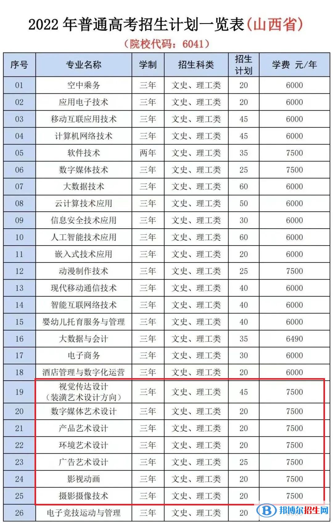 山西信息職業(yè)技術學院藝術類專業(yè)有哪些？