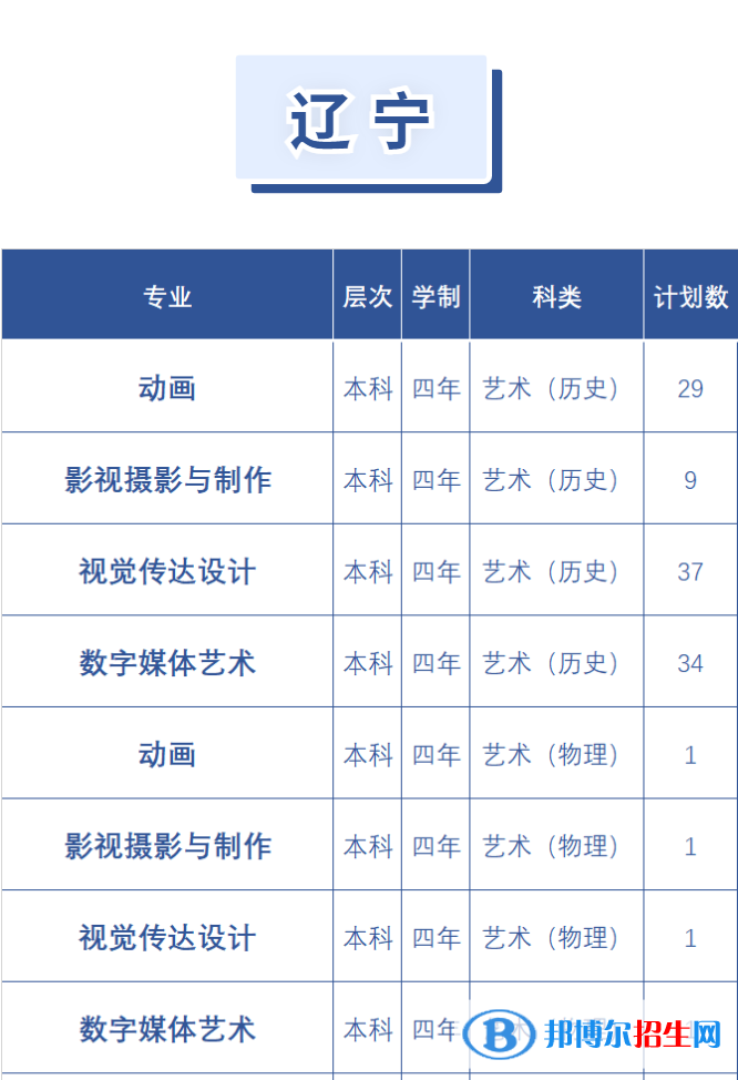大連東軟信息學(xué)院藝術(shù)類專業(yè)有哪些？