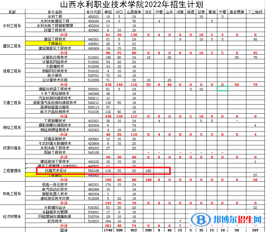 山西水利職業(yè)技術(shù)學(xué)院藝術(shù)類專業(yè)有哪些？