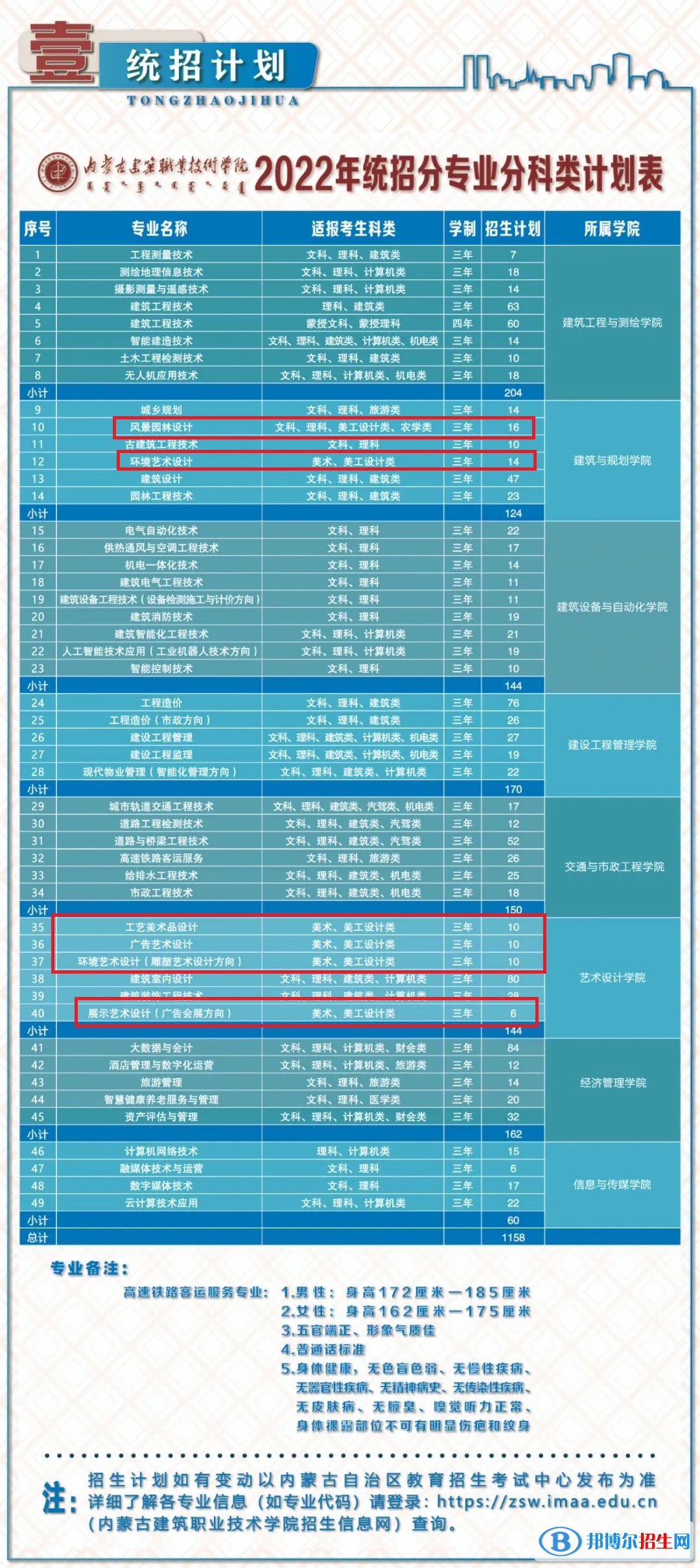 內(nèi)蒙古建筑職業(yè)技術(shù)學(xué)院藝術(shù)類專業(yè)有哪些？