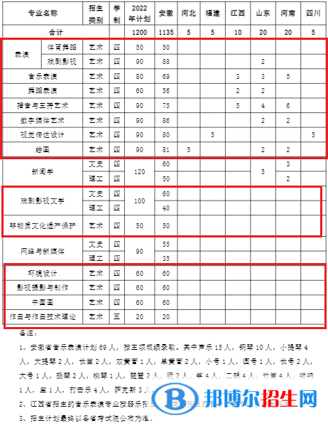 安徽藝術(shù)學院藝術(shù)類專業(yè)有哪些？