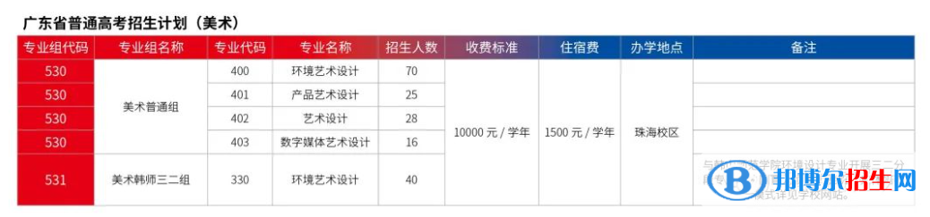 廣東科學(xué)技術(shù)職業(yè)學(xué)院藝術(shù)類專業(yè)有哪些？
