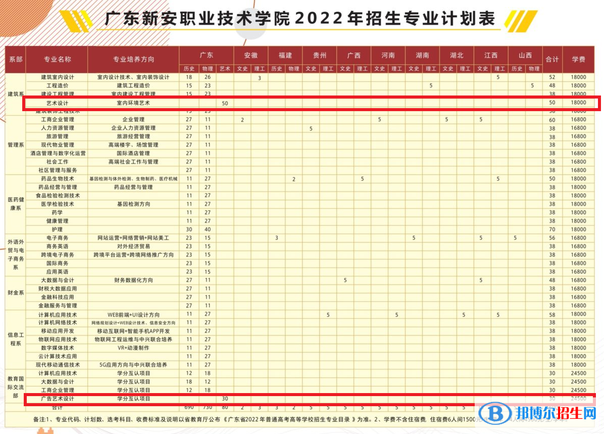 廣東新安職業(yè)技術(shù)學院藝術(shù)類專業(yè)有哪些？