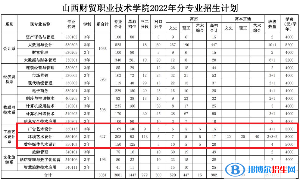 山西財貿職業(yè)技術學院藝術類專業(yè)有哪些？