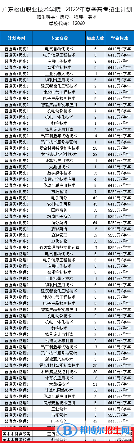 廣東松山職業(yè)技術學院藝術類專業(yè)有哪些？