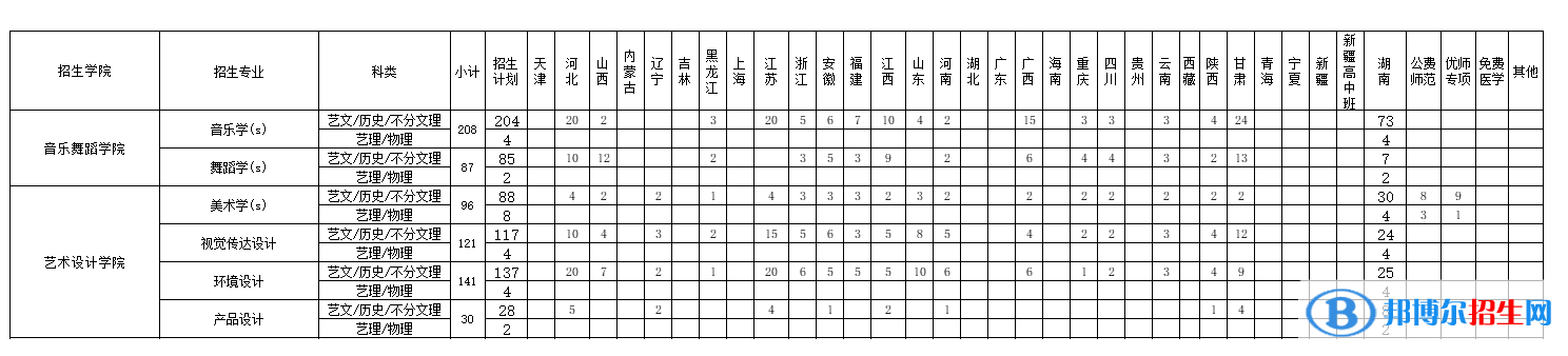 邵陽學院藝術類專業(yè)有哪些？