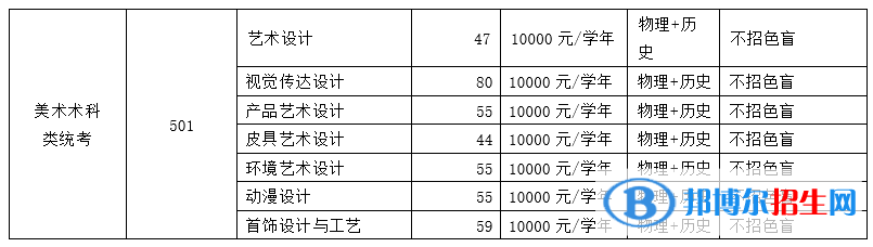 廣州番禺職業(yè)技術(shù)學(xué)院藝術(shù)類(lèi)專(zhuān)業(yè)有哪些？