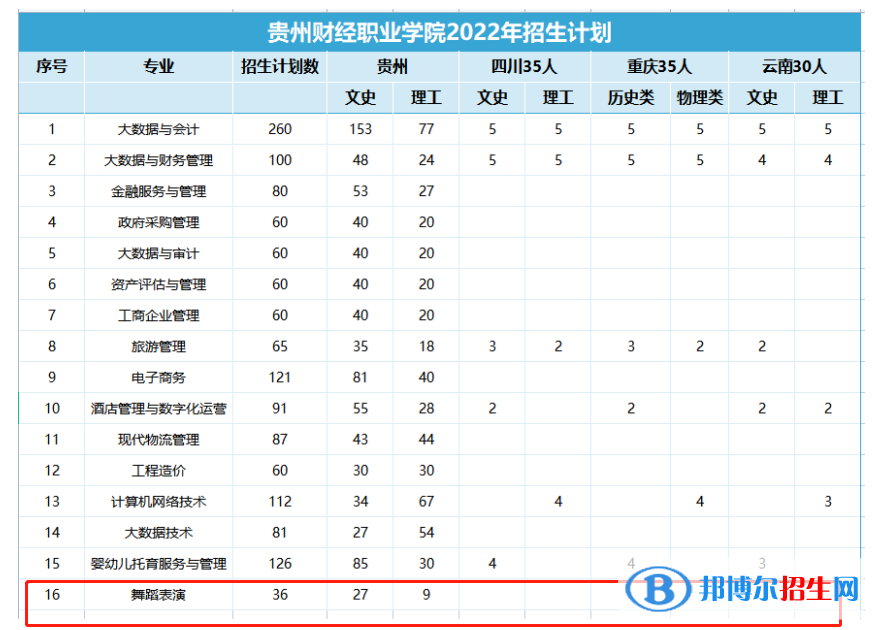 貴州財(cái)經(jīng)職業(yè)學(xué)院藝術(shù)類專業(yè)有哪些？