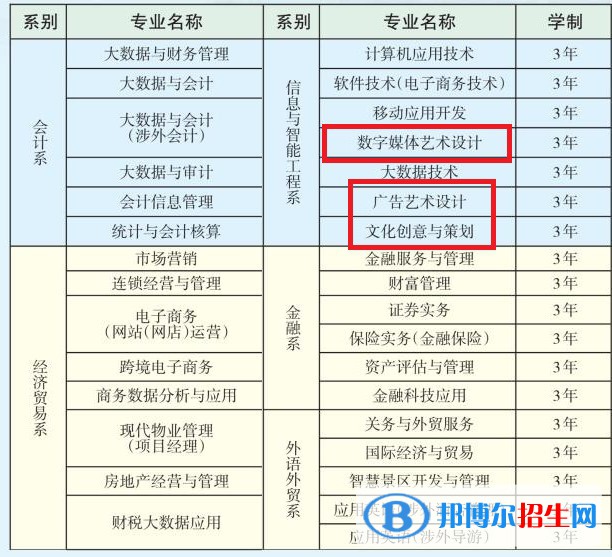 寧夏財(cái)經(jīng)職業(yè)技術(shù)學(xué)院藝術(shù)類專業(yè)有哪些？