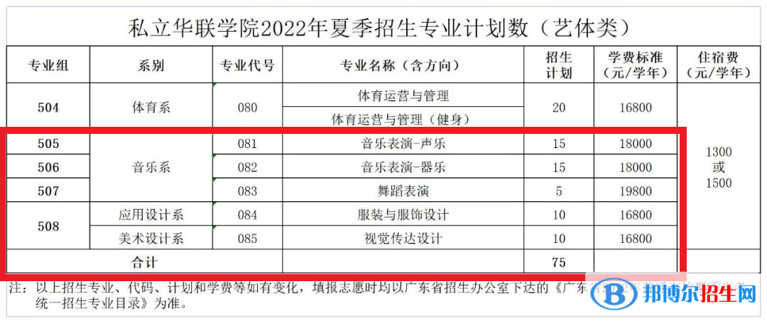 私立華聯(lián)學院藝術類專業(yè)有哪些？
