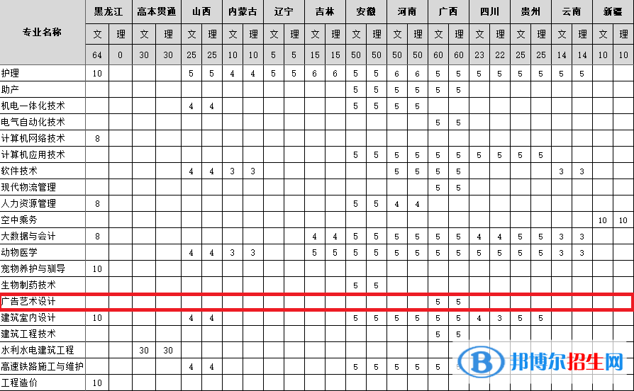 黑龍江農(nóng)墾科技職業(yè)學(xué)院藝術(shù)類專業(yè)有哪些？