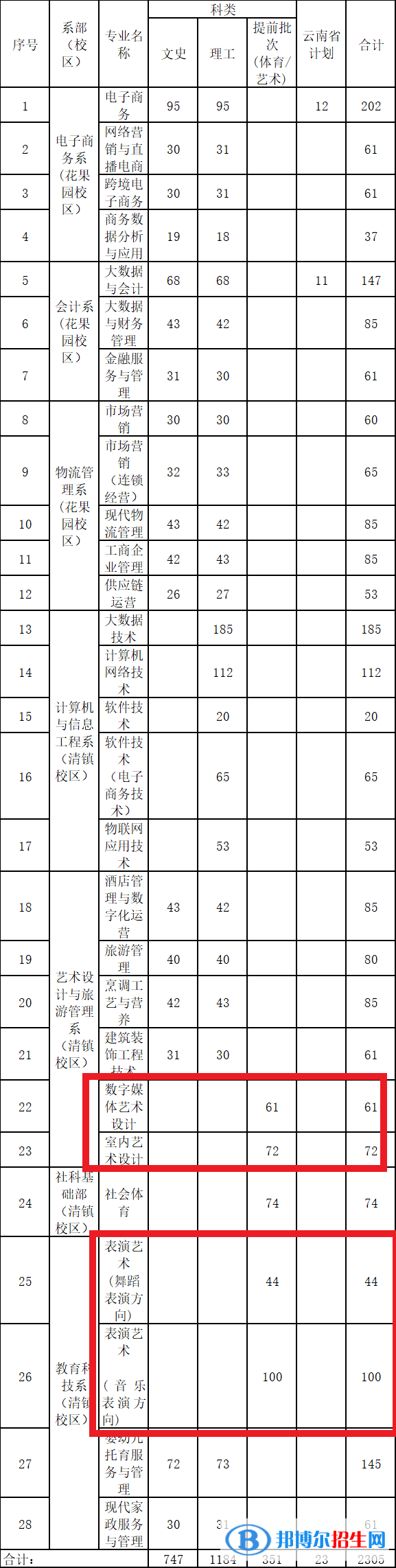 貴州電子商務(wù)職業(yè)技術(shù)學(xué)院藝術(shù)類專業(yè)有哪些？