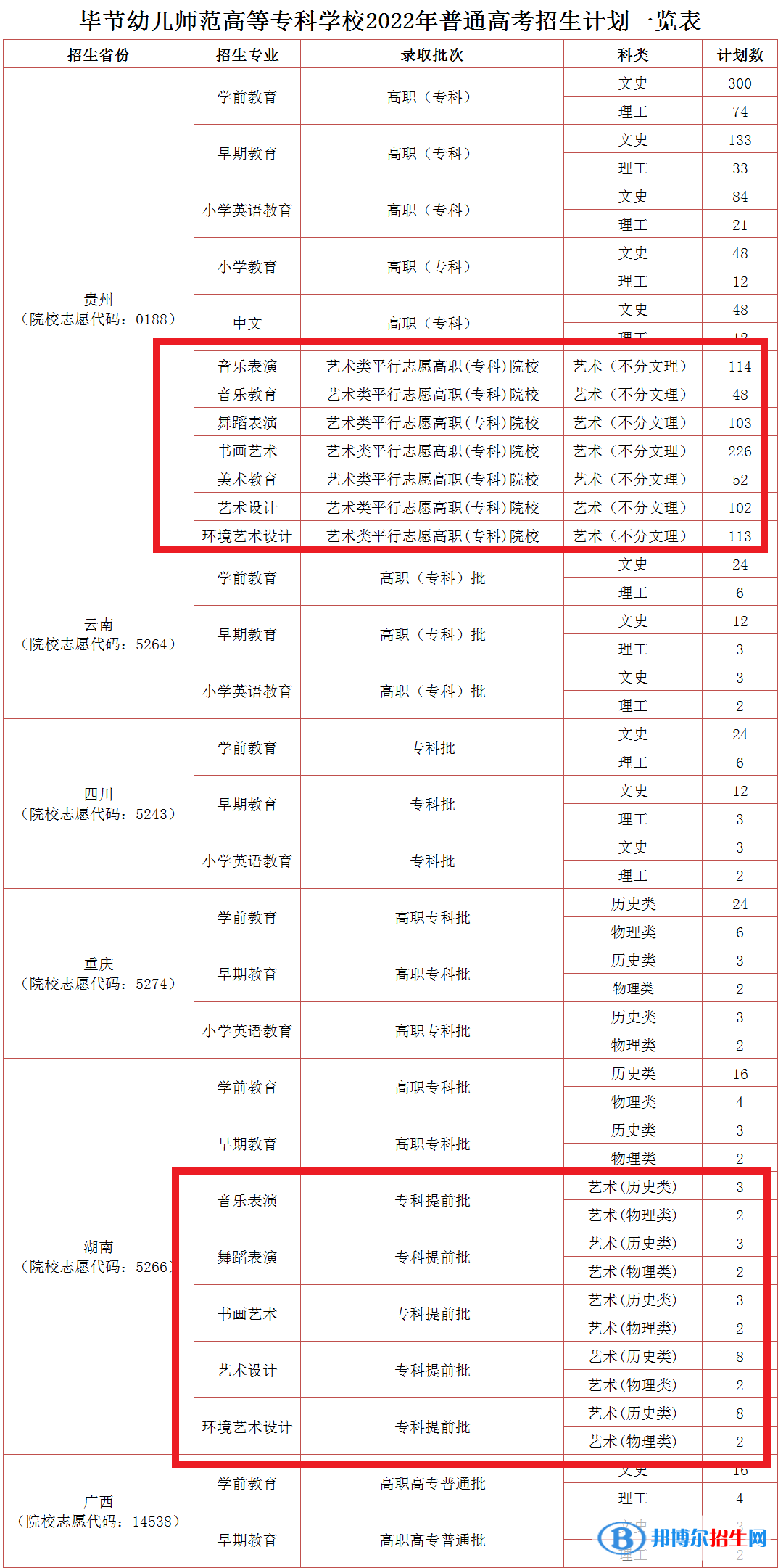 畢節(jié)幼兒師范高等專科學(xué)校藝術(shù)類專業(yè)有哪些？