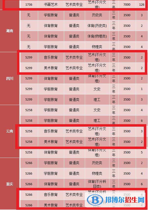 黔南民族幼兒師范高等?？茖W(xué)校藝術(shù)類專業(yè)有哪些？