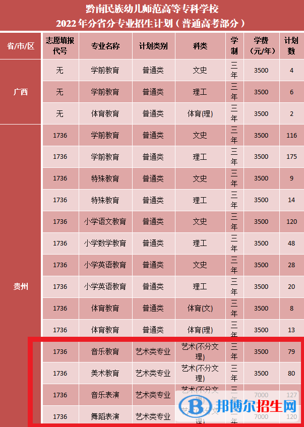 黔南民族幼兒師范高等?？茖W(xué)校藝術(shù)類專業(yè)有哪些？