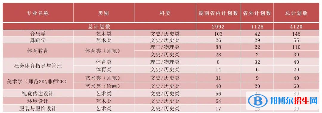 湖南理工學(xué)院藝術(shù)類專業(yè)有哪些？