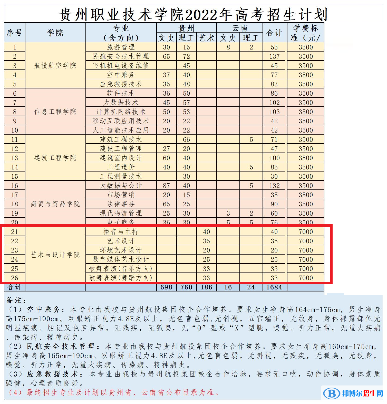 貴州職業(yè)技術(shù)學(xué)院藝術(shù)類專業(yè)有哪些？