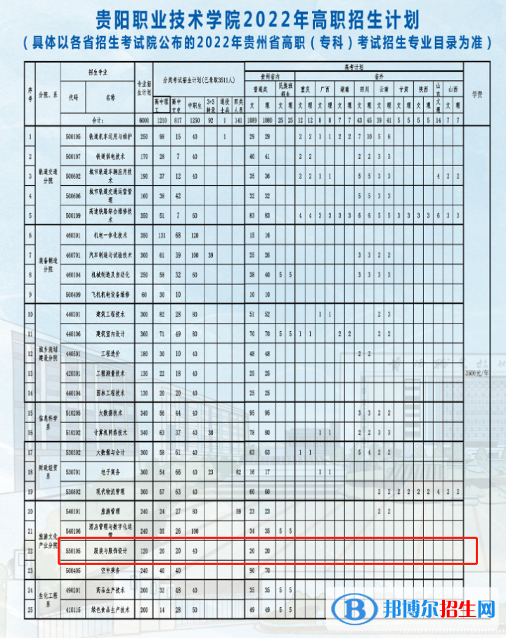 貴陽職業(yè)技術(shù)學(xué)院藝術(shù)類專業(yè)有哪些？