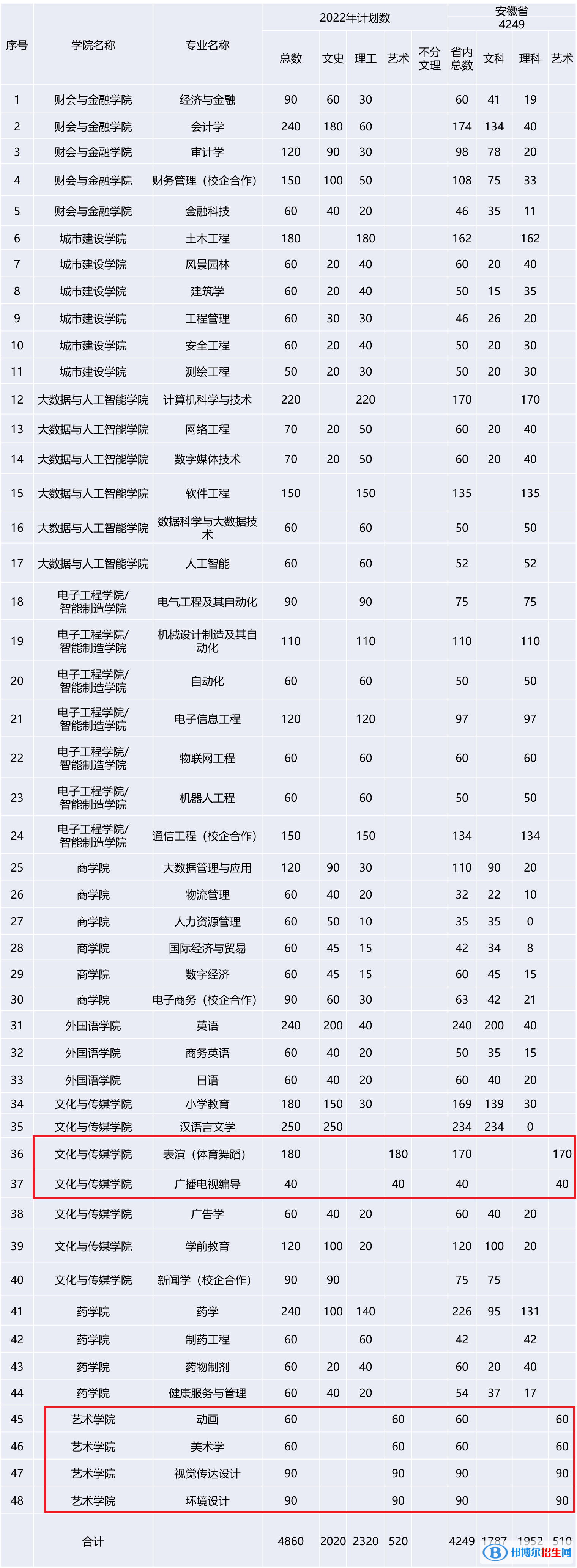 安徽新華學(xué)院藝術(shù)類(lèi)專業(yè)有哪些？